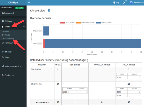 KPI per user