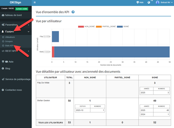 KPI par utilisateur